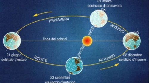 Inizia l'estate astronomica. Alle 17.54 c'è il solstizio